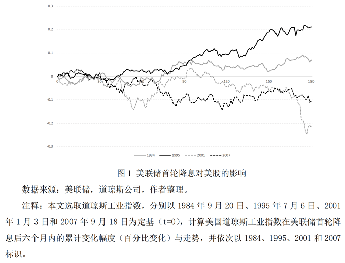 美联储历次降息的背景、影响及启示-中国社会科学院世界经济与政治研究所